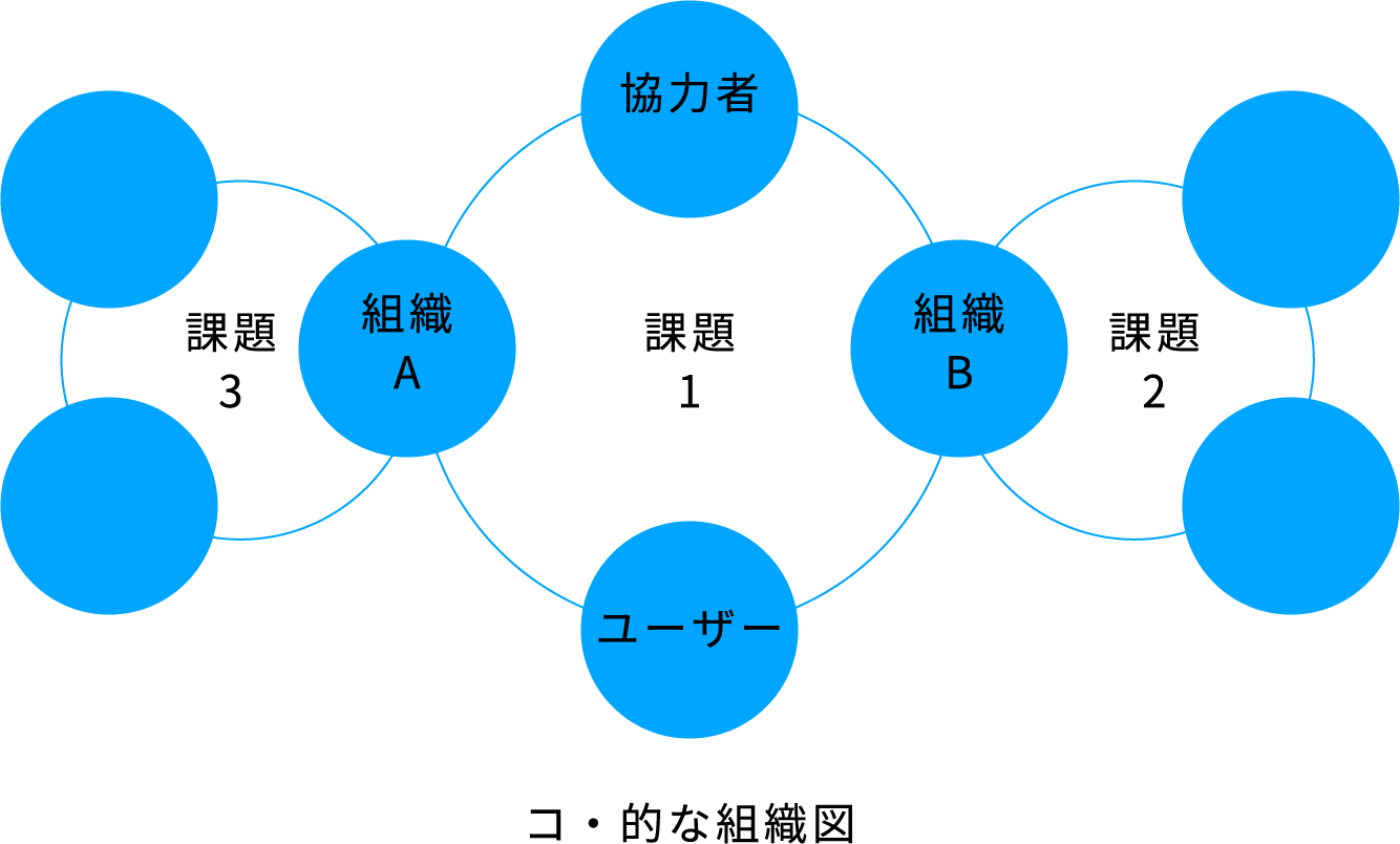 コ・的な組織図